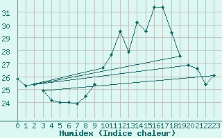 Courbe de l'humidex pour Pointe de Chassiron (17)