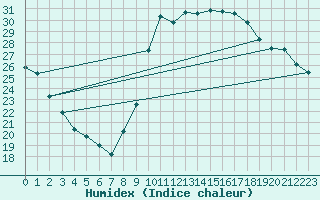 Courbe de l'humidex pour Millau (12)