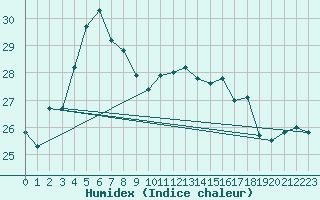 Courbe de l'humidex pour Abrolhos Island North Island Aws