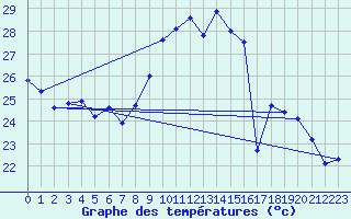 Courbe de tempratures pour Cap Bar (66)