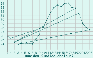 Courbe de l'humidex pour Montlimar (26)