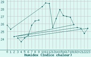 Courbe de l'humidex pour Hereford/Credenhill