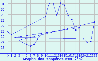 Courbe de tempratures pour Ste (34)