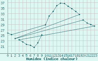 Courbe de l'humidex pour Bordes (64)