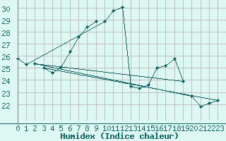 Courbe de l'humidex pour Ble - Binningen (Sw)