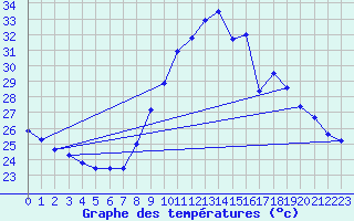 Courbe de tempratures pour Fiscaglia Migliarino (It)