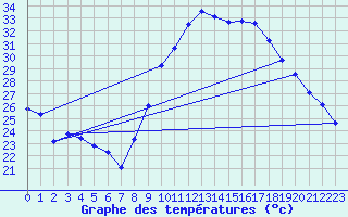 Courbe de tempratures pour Roujan (34)
