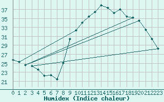 Courbe de l'humidex pour Thoiras (30)