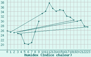 Courbe de l'humidex pour Huelva