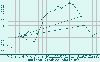 Courbe de l'humidex pour Don Benito
