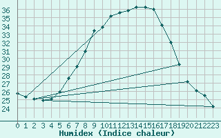 Courbe de l'humidex pour Itzehoe