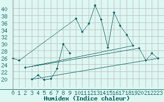 Courbe de l'humidex pour Cartagena