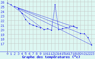 Courbe de tempratures pour Oran Aerodrome