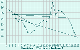 Courbe de l'humidex pour Rodez (12)