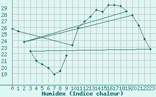 Courbe de l'humidex pour La Poblachuela (Esp)