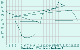 Courbe de l'humidex pour Douzens (11)