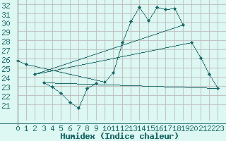 Courbe de l'humidex pour Carquefou (44)