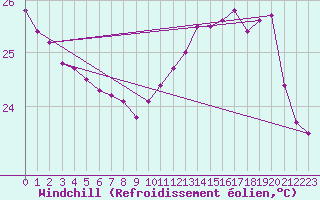 Courbe du refroidissement olien pour Fuengirola