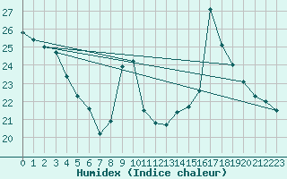 Courbe de l'humidex pour Thoiras (30)