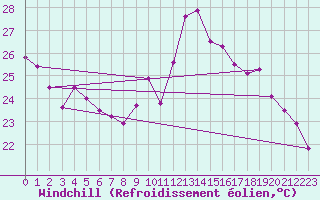 Courbe du refroidissement olien pour Trappes (78)