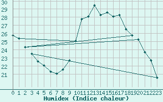 Courbe de l'humidex pour Clermont-l'Hrault (34)