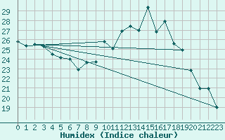 Courbe de l'humidex pour Grenoble/agglo Le Versoud (38)