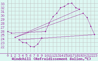 Courbe du refroidissement olien pour Montlimar (26)
