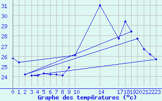 Courbe de tempratures pour Six-Fours (83)