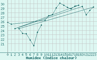 Courbe de l'humidex pour Toulon (83)