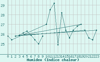 Courbe de l'humidex pour Pointe de Socoa (64)