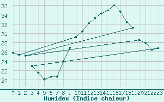 Courbe de l'humidex pour Aniane (34)