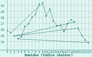 Courbe de l'humidex pour Goteborg