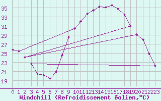 Courbe du refroidissement olien pour Montalbn