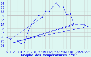 Courbe de tempratures pour Trieste