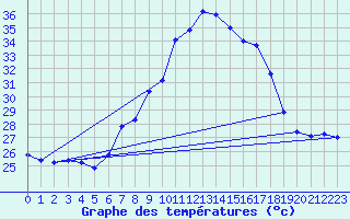 Courbe de tempratures pour Xativa