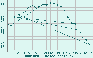 Courbe de l'humidex pour Jomala Jomalaby