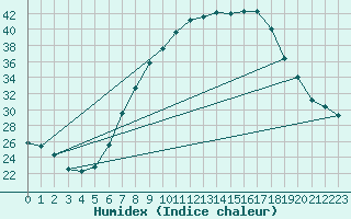 Courbe de l'humidex pour Laroque (34)