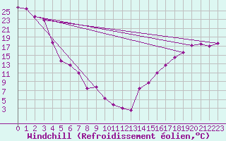 Courbe du refroidissement olien pour Red Earth