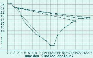 Courbe de l'humidex pour Red Earth
