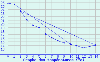 Courbe de tempratures pour Outlook Pfra