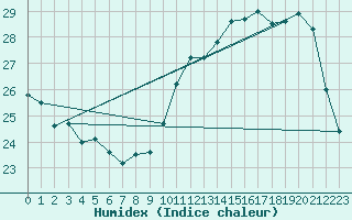 Courbe de l'humidex pour Biarritz (64)