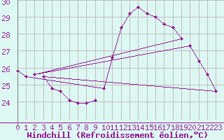 Courbe du refroidissement olien pour Verges (Esp)