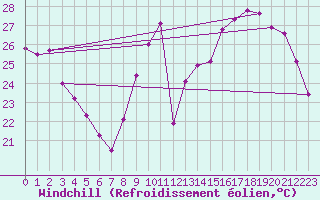 Courbe du refroidissement olien pour Orlans (45)
