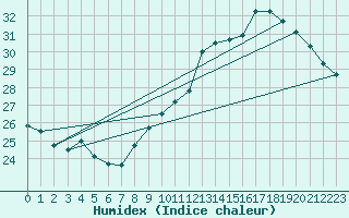 Courbe de l'humidex pour Gruissan (11)