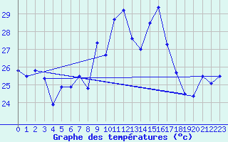 Courbe de tempratures pour Ste (34)