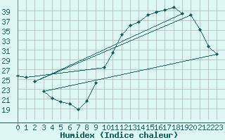 Courbe de l'humidex pour Biarritz (64)