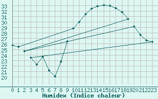 Courbe de l'humidex pour Carpentras (84)