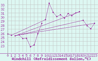 Courbe du refroidissement olien pour Toulon (83)