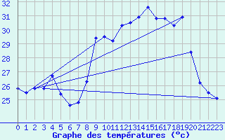 Courbe de tempratures pour Cap Cpet (83)