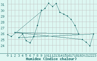 Courbe de l'humidex pour Vandells